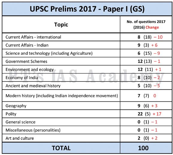 Total No Of Seats In Upsc 2017 - Topicwise2017